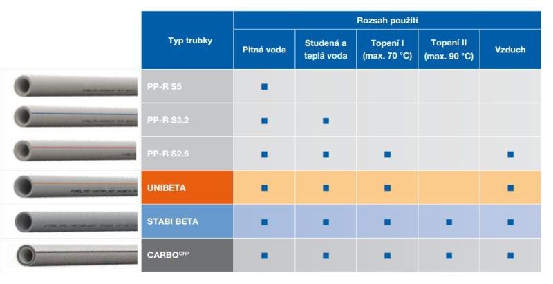 PIPELIFE PP-R AIR trubka S2.5 modrá 40x6.7 PIPELIFE PP-R AIR trubka S2.5 modrá 40x6.7
